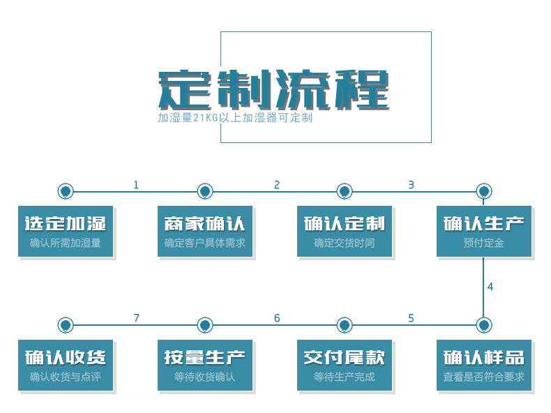 工业加湿机定做流程