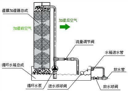 湿膜工业加湿器原理结构 湿膜工业加湿器原理结构