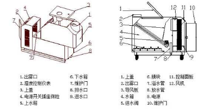 工业加湿器原理图解 工业加湿器原理图解